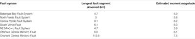 Seafloor Structures and Static Stress Changes Associated With Two Recent Earthquakes in Offshore Southern Batangas, Philippines
